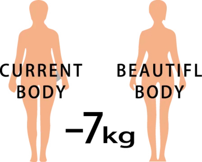7kgの脂肪量を減らすことが理想の体型となる場合は2ヶ月間で-7kgの脂肪量を設定。