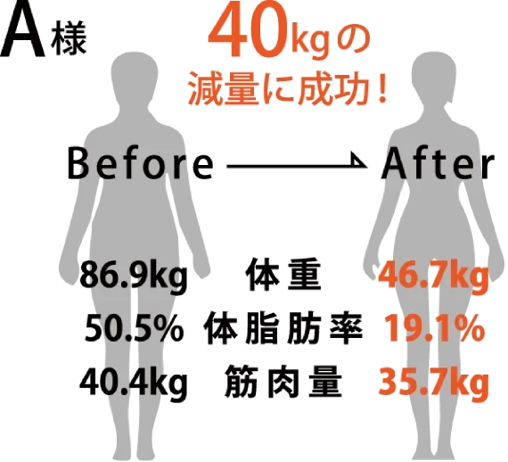 40kgの減量に成功