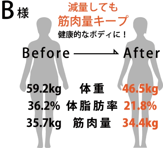 減量しても筋肉量キープ